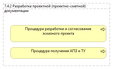 7.4.2 Разработка проектной (проектно-сметной) документации