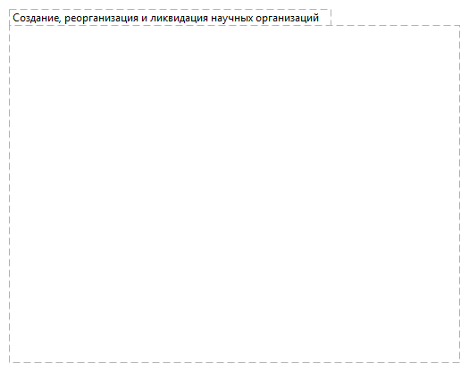Создание, реорганизация и ликвидация научных организаций 