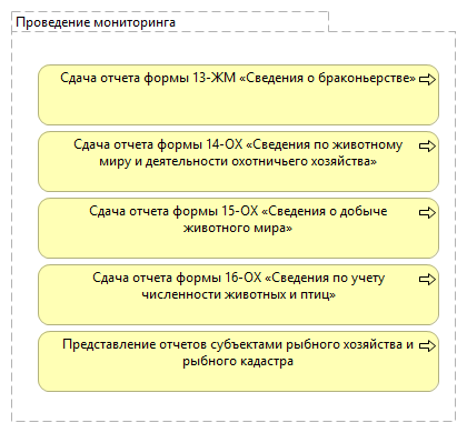 Проведение мониторинга