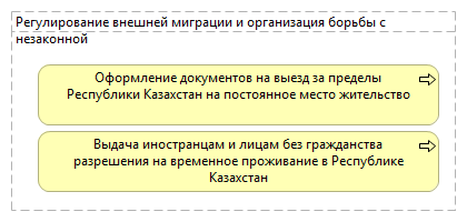 Регулирование внешней миграции и организация борьбы с незаконной 