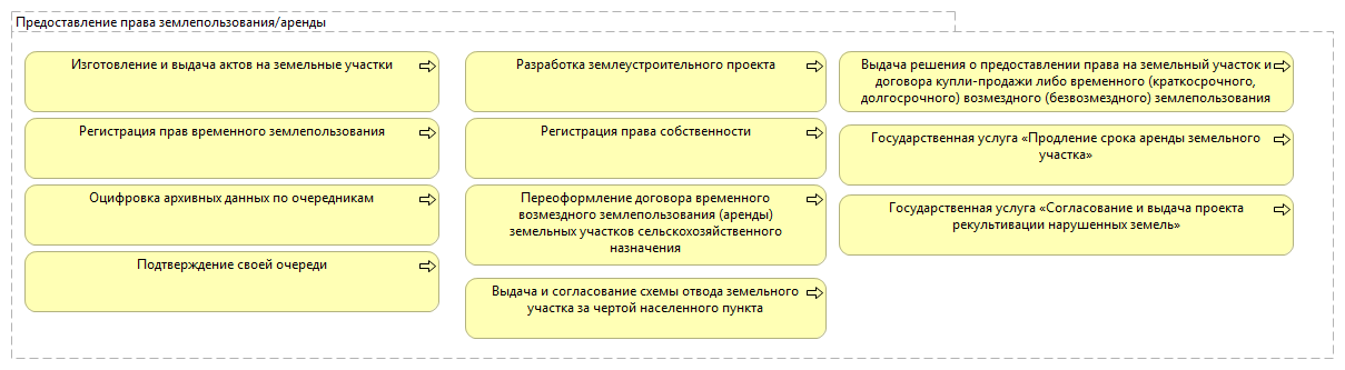 Предоставление права землепользования/аренды