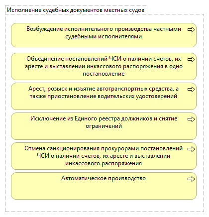 Исполнение судебных документов местных судов