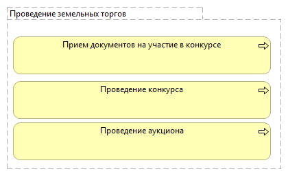 Проведение земельных торгов
