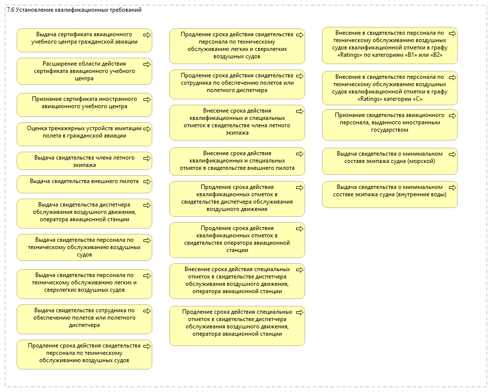 7.6 Установление квалификационных требований