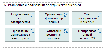 7.3 Реализация и пользование электрической энергией