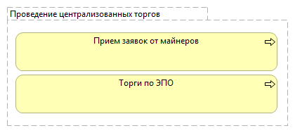 Проведение централизованных торгов