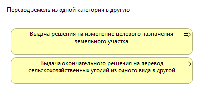 Перевод земель из одной категории в другую