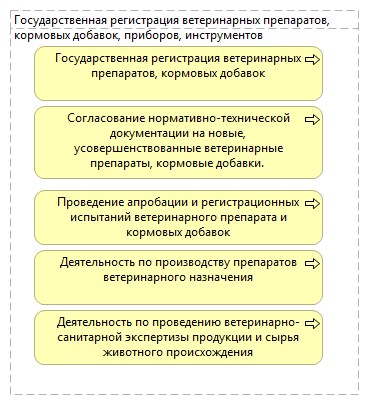 Государственная регистрация ветеринарных препаратов, кормовых добавок, приборов, инструментов