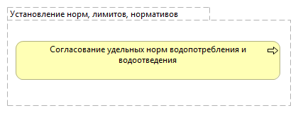 Установление норм, лимитов, нормативов