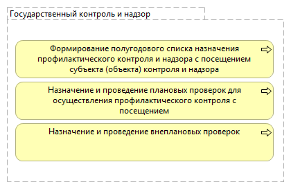 Государственный контроль и надзор