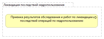Ликвидация последствий недропользования
