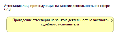Аттестация лиц, претендующих на занятие деятельностью в сфере ЧСИ