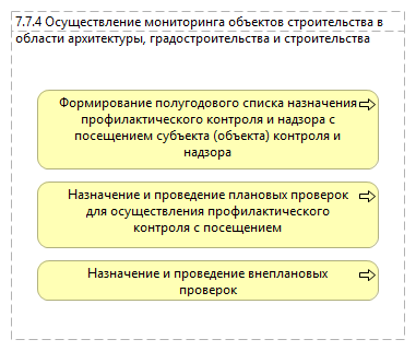 7.7.4 Осуществление мониторинга объектов строительства в области архитектуры, градостроительства и строительства