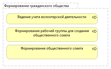 Формирование гражданского общества