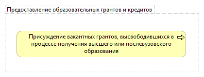 Предоставление образовательных грантов и кредитов
