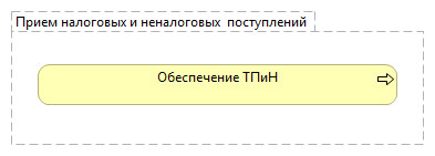 Прием налоговых и неналоговых  поступлений 
