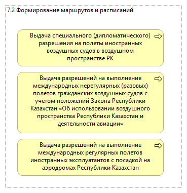 7.2 Формирование маршрутов и расписаний