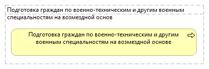 Подготовка граждан по военно-техническим и другим военным специальностям на возмездной основ