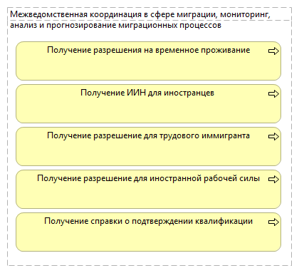 Межведомственная координация в сфере миграции, мониторинг, анализ и прогнозирование миграционных процессов