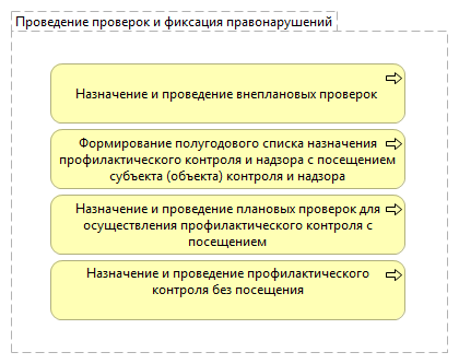 Проведение проверок и фиксация правонарушений