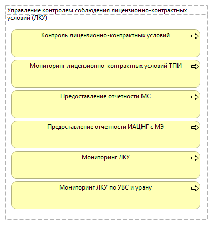 Управление контролем соблюдения лицензионно-контрактных условий (ЛКУ)