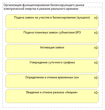 Организация функционирования балансирующего рынка электрической энергии в режиме реального времени
