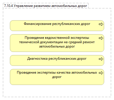 7.10.4 Управление развитием автомобильных дорог