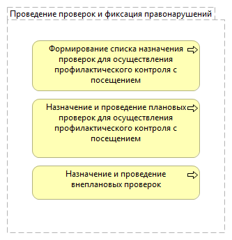 Проведение проверок и фиксация правонарушений