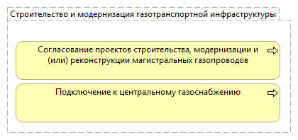 Строительство и модернизация газотранспортной инфраструктуры