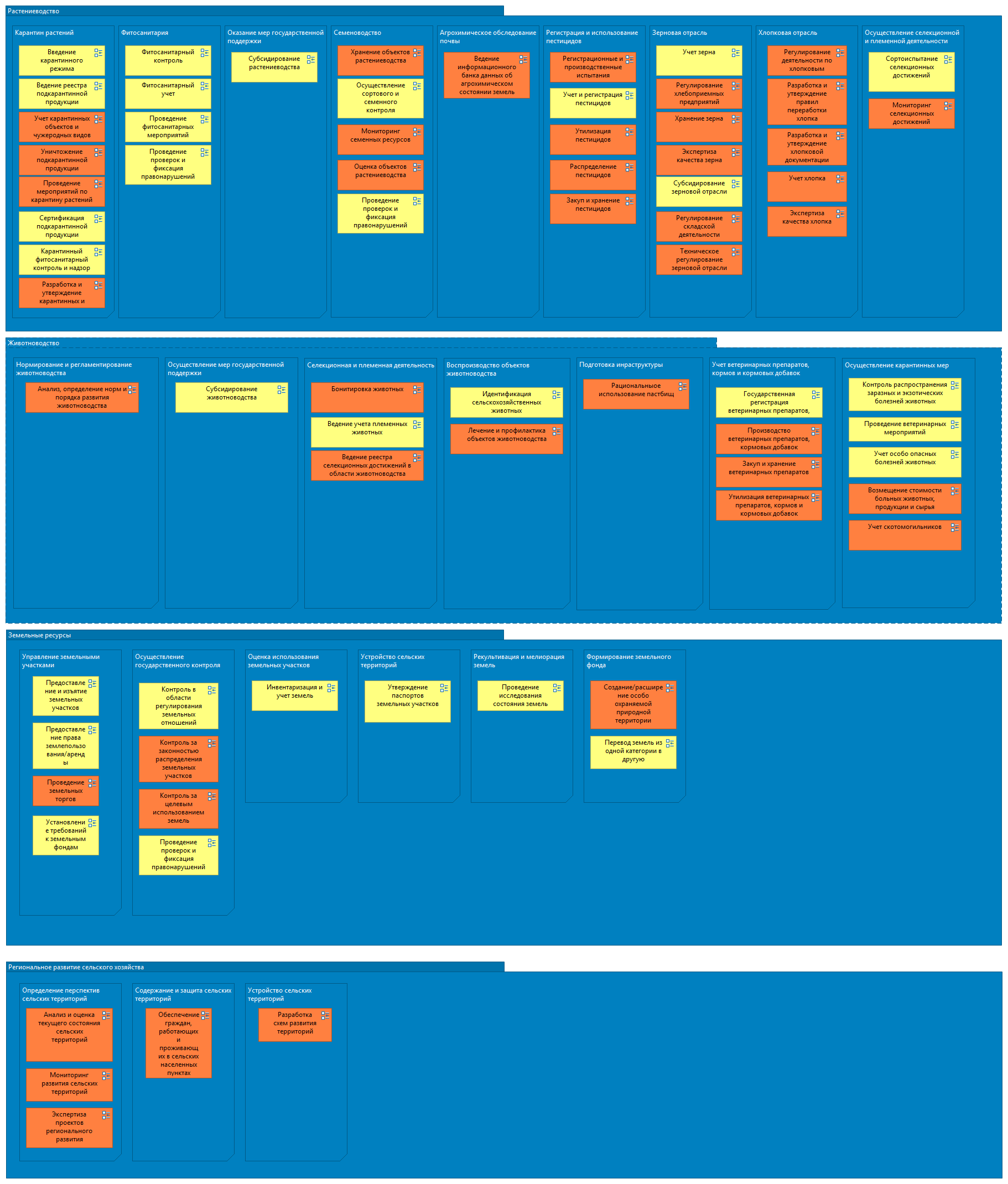 Сельское Хозяйство