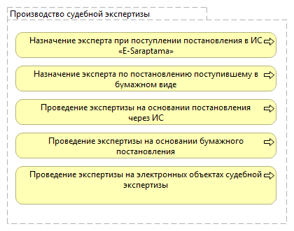 Производство судебной экспертизы