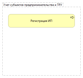 Учет субъектов предпринимательства и ТРУ