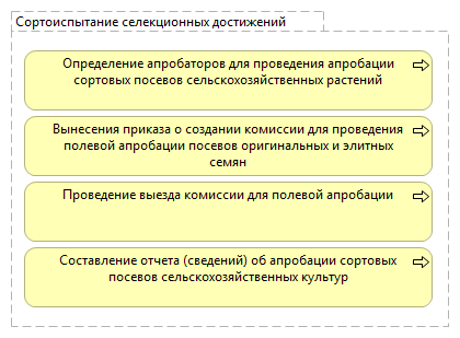 Сортоиспытание селекционных достижений