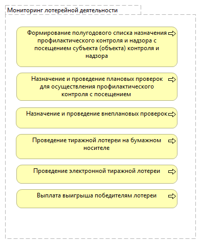 Мониторинг лотерейной деятельности