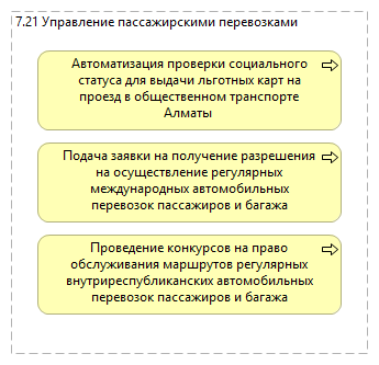 7.21 Управление пассажирскими перевозками