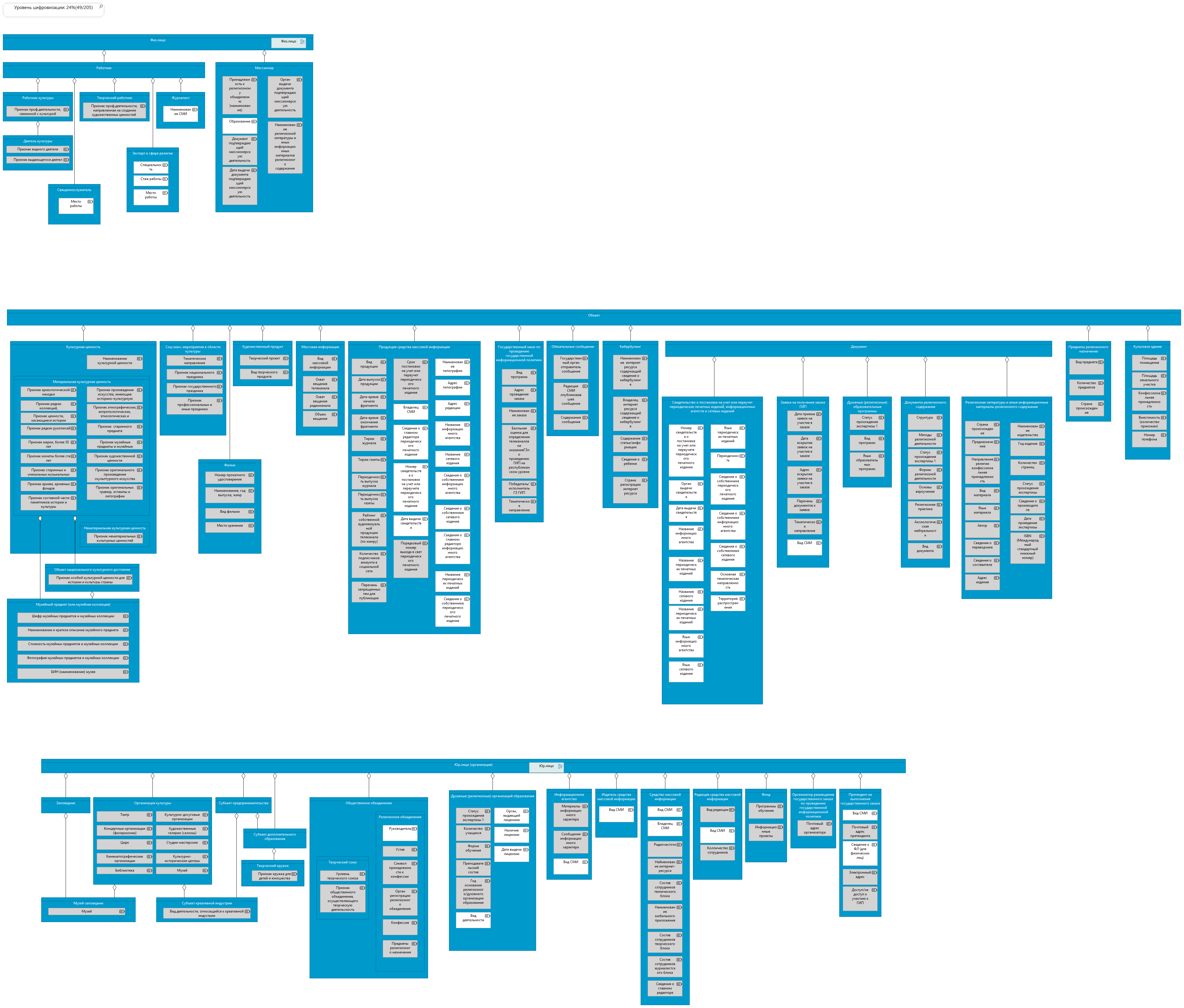 Культура, СМИ, религия