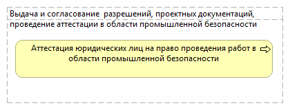 Выдача и согласование  разрешений, проектных документаций, проведение аттестации в области промышленной безопасности