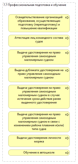 7.7 Профессиональная подготовка и обучение
