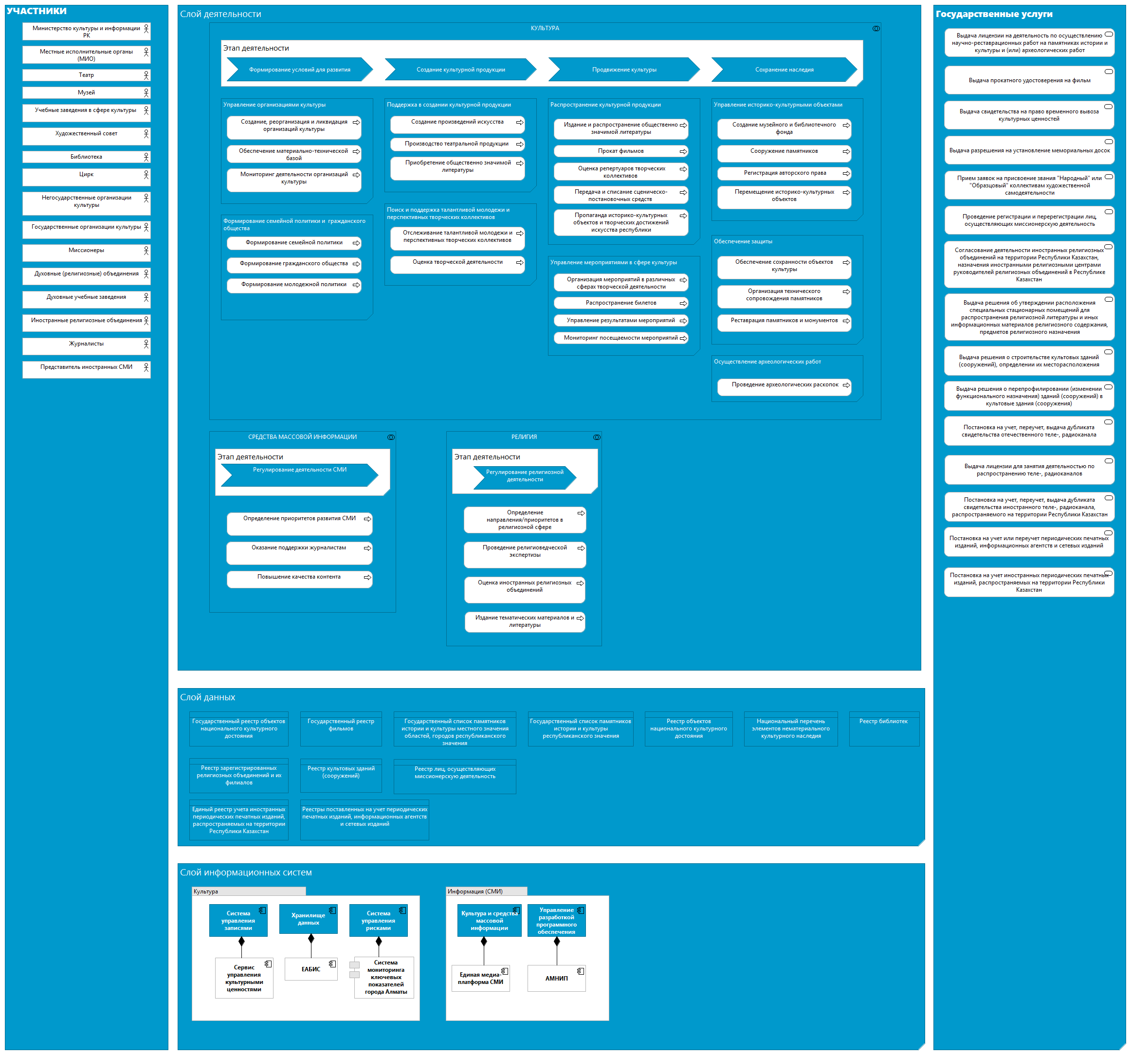 Культура, СМИ, религия