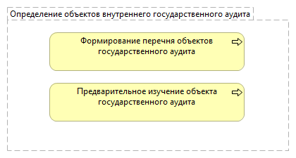 Определение объектов внутреннего государственного аудита