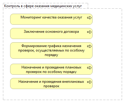 Контроль в сфере оказания медицинских услуг
